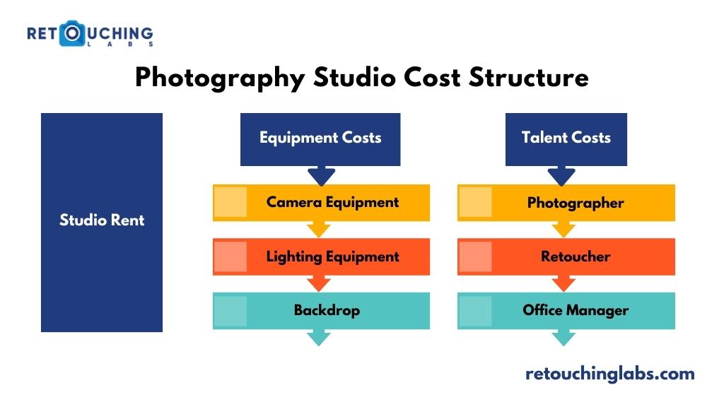 Photography Studio Cost Structure